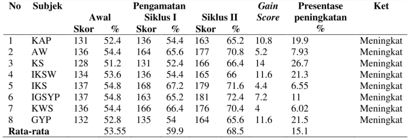 Tabel 02. Peningkatan Skor Kecerdasan Emosional Siswa dari Skor Awal sampai   Siklus II 