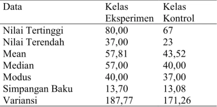 Tabel 1. Perbandingan hasil belajar kelas eksperimen dan kelas control 