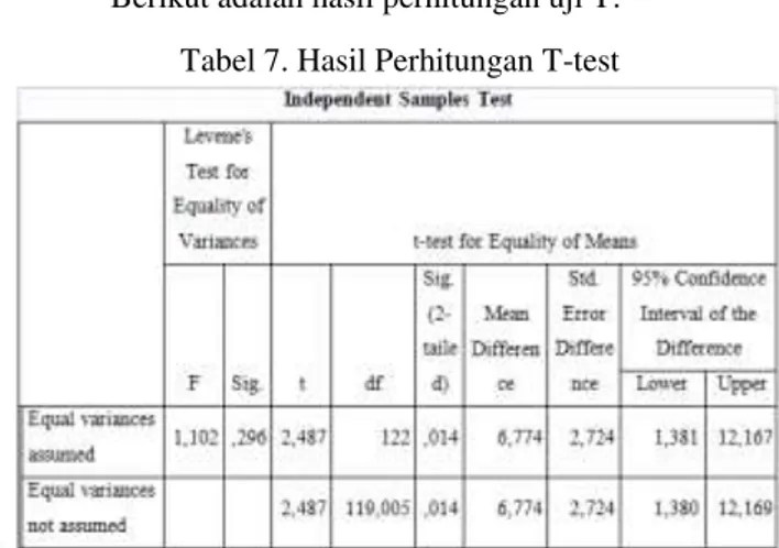 Tabel 6. Homogenitas Data Pretest dan Posttest  Test of Homogeneity of Variances 