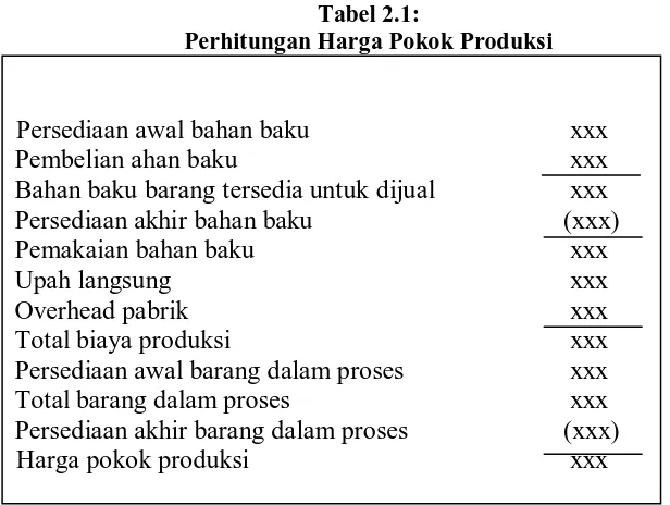 Tabel 2.1: Perhitungan Harga Pokok Produksi 