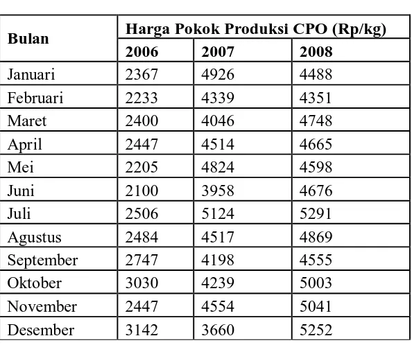 Tabel 4.1 Data Harga Pokok Produksi CPO Periode 2006-2008 