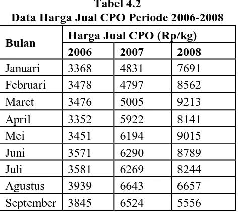 Tabel 4.2 Data Harga Jual CPO Periode 2006-2008 
