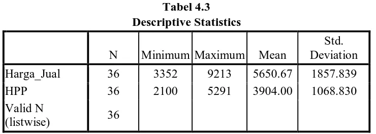 Tabel 4.3 Descriptive Statistics