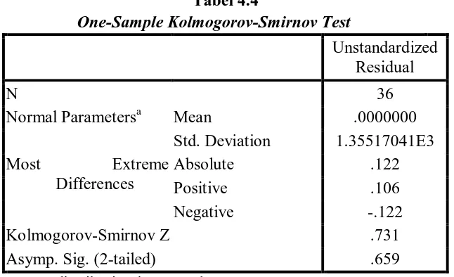 Tabel 4.4 One-Sample Kolmogorov-Smirnov Test
