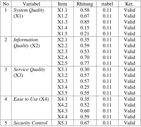 Tabel 4.1  Hasil Uji Validitas 