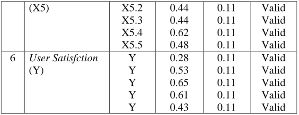 Tabel 4.2  Hasil Uji Reliabilitas. 