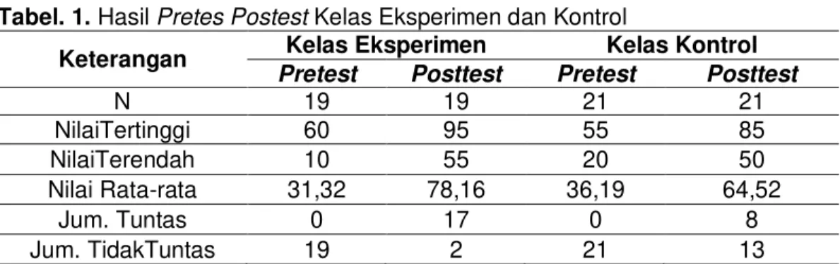 Tabel .2. Hasil Uji Normalitas Kelas Eksperimen dan Kelas Kontrol 