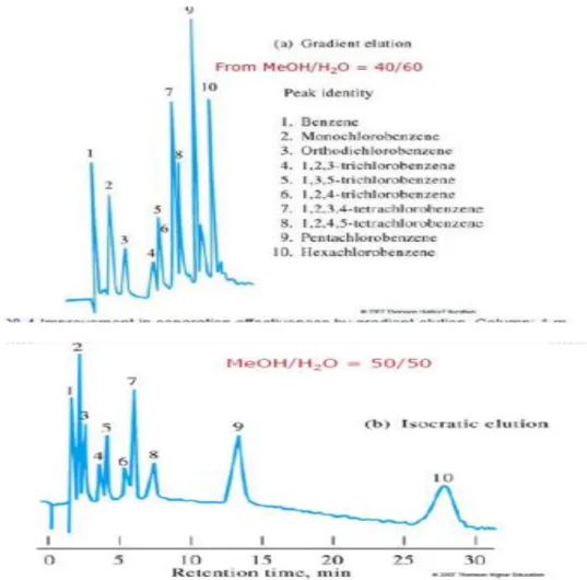 Gambar 2.6 Pola kromatogram pemisahan campuran benzene terklorinasi  dengan pelarut isopropanol (a) sistem elusi gradient dan    (b) elusi isokratik menggunakan kolom Permaphase ® ODS    (Susanti &amp; Dachriyanus, 2014) 