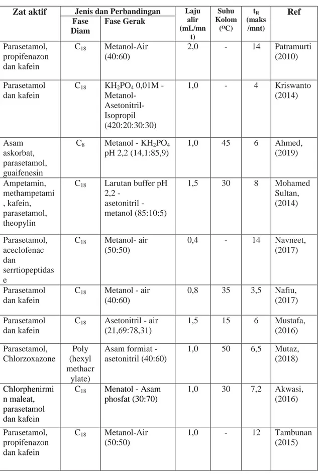 Tabel 2.2 Pengembangan Metode Kromatografi Cair Kinerja Tinggi Untuk      Penentuan Parasetamol, Propifenazon dan Kafein 