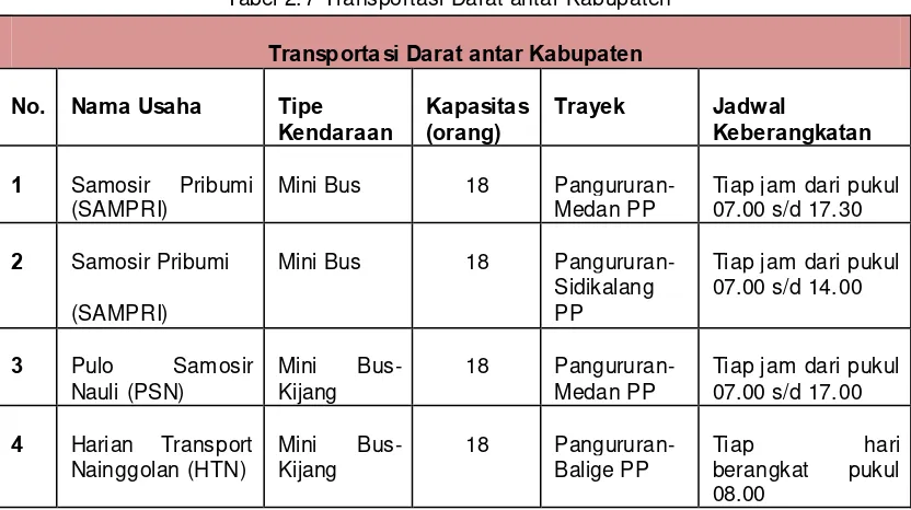Tabel 2.7 Transportasi Darat antar Kabupaten 