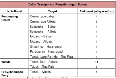 Tabel 2.8 Daftar Transportasi Penyeberangan Danau 