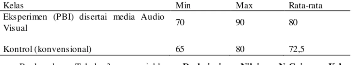 Tabel 2.  Hasil  Nila i Pre Tes Siswa dengan Model Problem Based Intruction  (PBI) disertai  Media Audio Visual dan Model Konvensional 