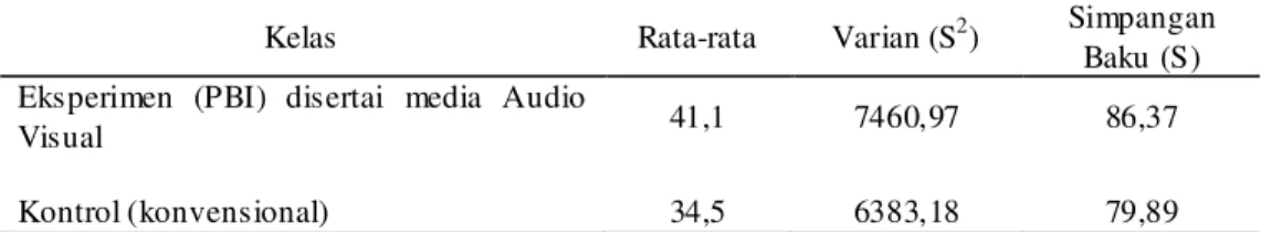 Tabel 4.  Hasil  Nila i N-Ga in Siswa dengan Model Problem Based Intruction  (PBI) d isertai  Media Audio Visual dan Model  Konvensional 