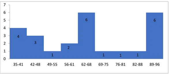 Gambar 4.2 Histogram Data Kemampuan Pemecahan Masalah Matematika  siswa  yang diajar dengan Menggunakan Model  Pembelajaran PBI (X 1 Y) 