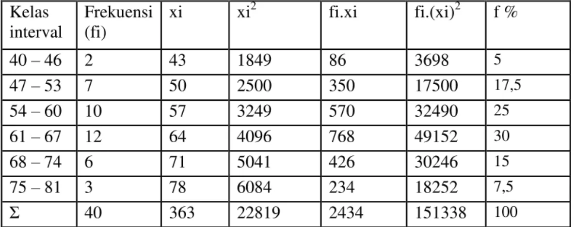 Tabel . Daftar Distribusi Frekuensi Nilai Pre test  Kelas  interval  Frekuensi (fi)  xi  xi 2 fi.xi  fi.(xi) 2 f %  40  – 46  2  43  1849  86  3698  5  47  – 53  7  50  2500  350  17500  17,5  54  – 60  10  57  3249  570  32490  25  61  – 67  12  64  4096 
