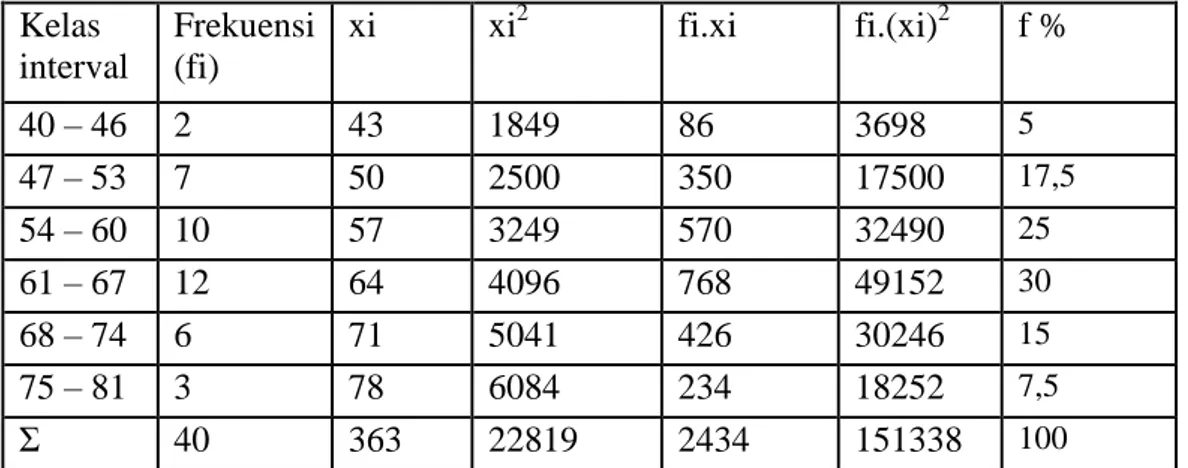 Tabel . Daftar Distribusi Frekuensi Nilai Pre test  Kelas  interval  Frekuensi (fi)  xi  xi 2 fi.xi  fi.(xi) 2 f %  40 – 46  2  43  1849  86  3698  5  47 – 53  7  50  2500  350  17500  17,5  54 – 60  10  57  3249  570  32490  25  61 – 67  12  64  4096  768