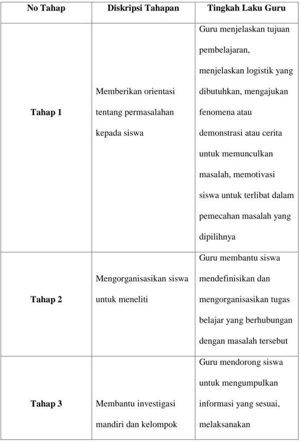 Tabel 2.1. Lima Fase Metode PBI 
