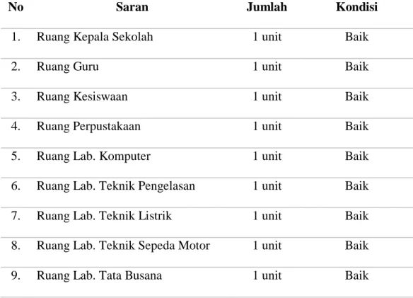 Tabel 4.1 Sarana dan Prasarana SMKN 1 Darul Kamal Aceh Besar 