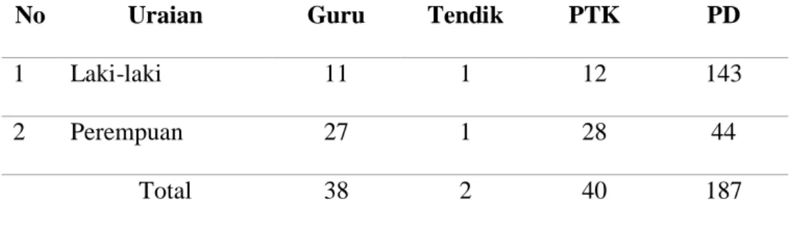 Tabel 4.3 Data Guru dan Pegawai SMKN 1 Darul Kamal Aceh Besar 
