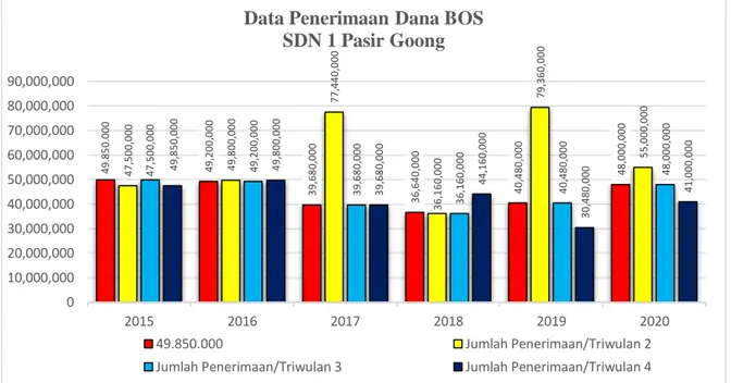Grafik Penerimaan Dana BOS SDN 1 Pasir Goong 