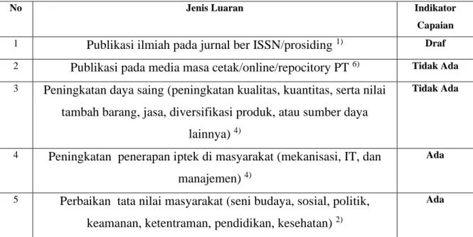Tabel 2.1 Rencana Target Capaian Luaran 
