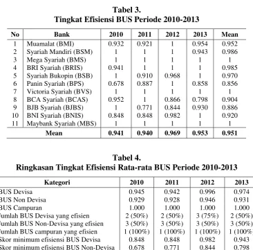 Tabel 3. Tingkat Efisiensi BUS Periode 2010-2013 