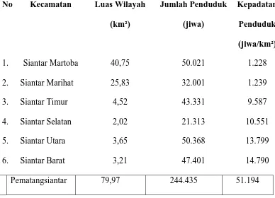 Tabel 1 : Jumlah Kecamatan di Kota Pematang Siantar 