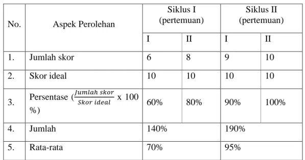 Tabel 2. Hasil Observasi Aktivitas Guru Siklus I dan Siklus II. 