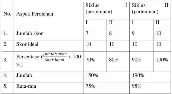 Tabel 5. Hasil Analisis Tes Belajar Siklus II 