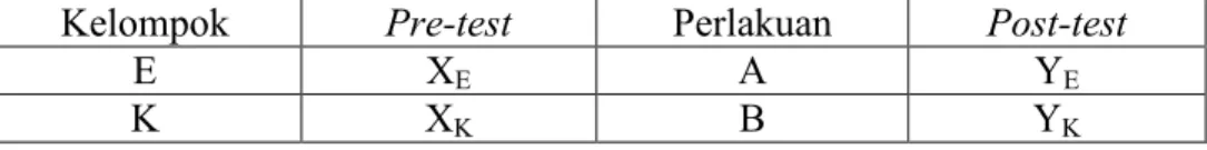 Tabel 1. Metode Pre-test Post-test Control Group Design