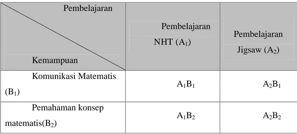 Tabel 3.1 Desain Penelitian Anava Dua Jalur dengan Taraf 2 x 2                Pembelajaran   Kemampuan  Pembelajaran NHT (A1)  Pembelajaran Jigsaw (A2)  Komunikasi Matematis  (B 1 )  A 1 B 1 A 2 B 1  Pemahaman konsep  matematis(B 2 )  A 1 B 2  A 2 B 2  Ket