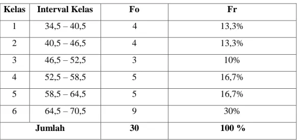 Tabel  4.8  Distribusi  Frekuensi  Data  Kemampuan  Pemahaman  konsep  matematis  siswa  yang  Diajar  Menggunakan  Model  pembelajaran Jigsaw (A 2 B 2 ) 