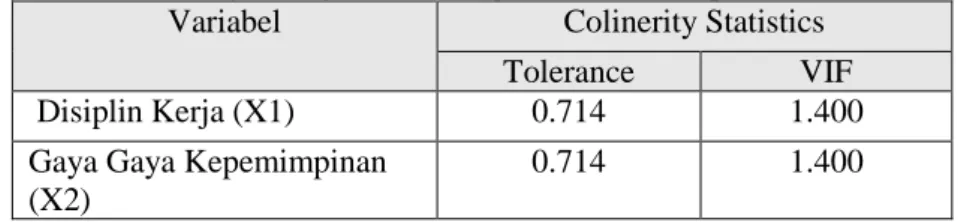 Tabel 6. Hasil Pengujian Multikolinearitas Dengan Collinearity Statistic  Kinerja Karyawan Sebagai Variabel Dependen 