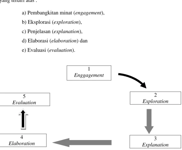 Gambar : Strategi Model Pembelajaran Learning Cycle