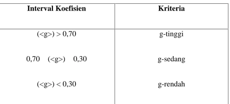 Tabel 3.2 Kriteria Penilaian N-Gain 91