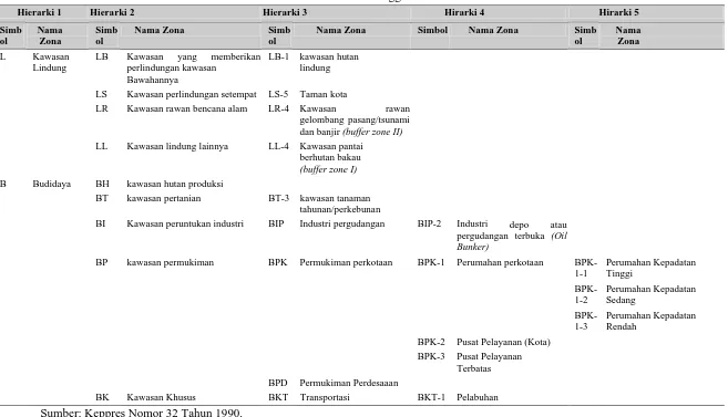 Tabel 2.1 Detail Klassifikasi Penggunaan Lahan 