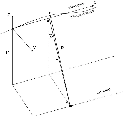 Figure 1. Geometry model of SAR imaging 