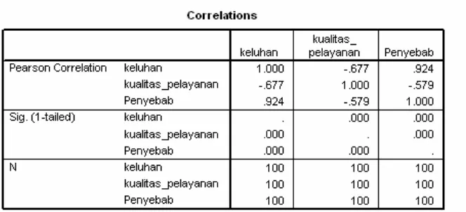 Tabel 2 Pearson Correlation 