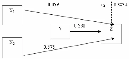 Tabel 4 Hasil Koefisien Jalur Sub-Struktur 2 (trimming) 