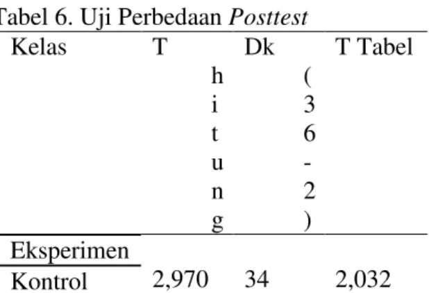 Tabel 3. Hasil Belajar Kelas Eksperimen  Eksperi men   Nilai   Rata-rata  Terendah   Tertinggi  Pretest  25  60   46,66  Posttest  55  100  79,72     