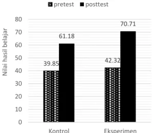Gambar 1. Grafik Perbandingan Nilai Rata-Rata  Hasil Belajar Berdasarkan Pretest dan Posttest 
