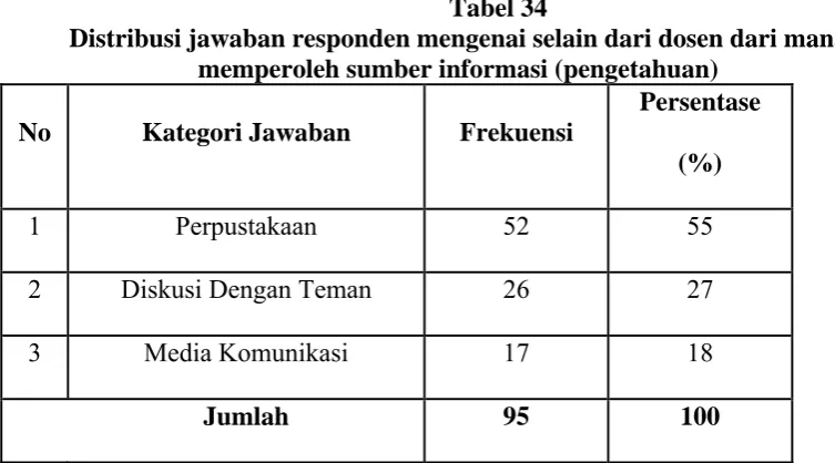 Tabel 34 Distribusi jawaban responden mengenai selain dari dosen dari mana 