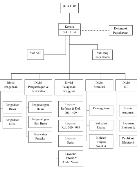 Gambar 2: Struktur Organisasi Perpustakaaan USU 