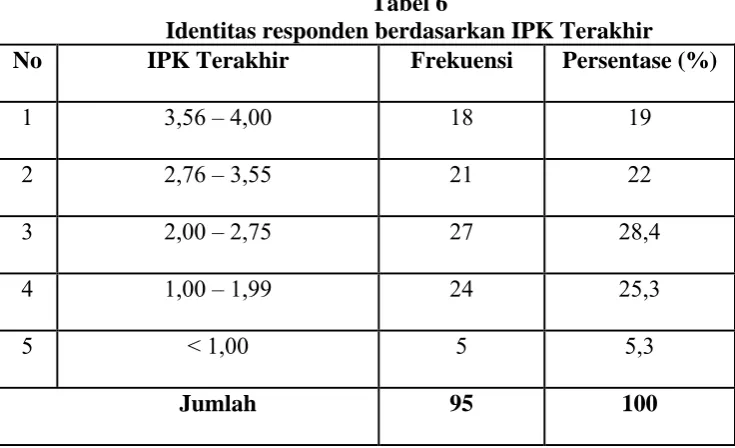 Tabel 6 Identitas responden berdasarkan IPK Terakhir 