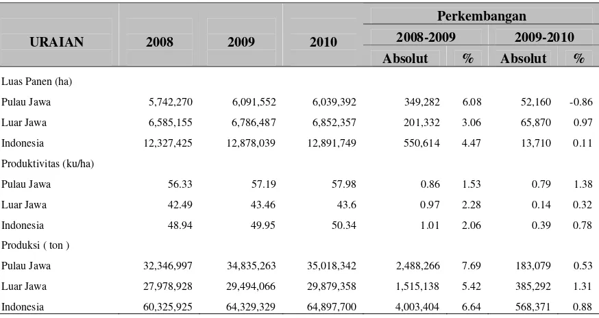 Tabel 1 Perkembangan Luas Panen, Produktivitas, dan Produksi Padi Menurut Wilayah 2008 – 2010 