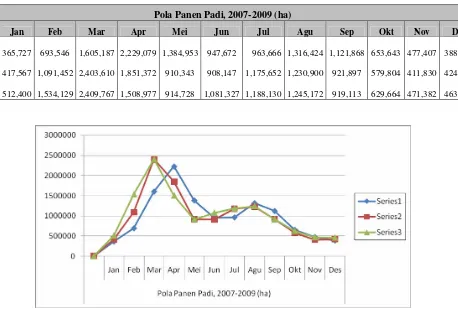 Tabel 2 Pola Panen Padi per Bulan dari Tahun 2007-2009 