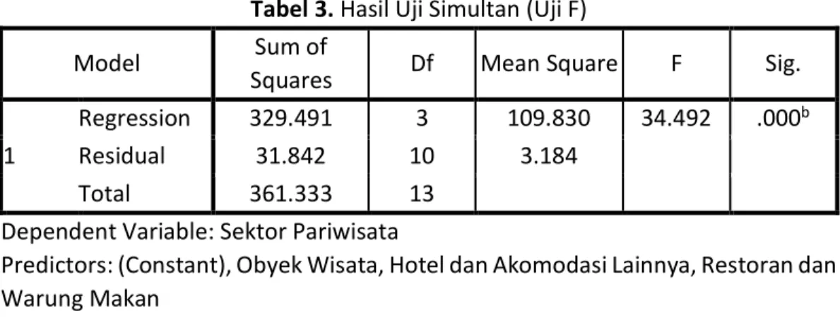 Tabel 3. Hasil Uji Simultan (Uji F) 