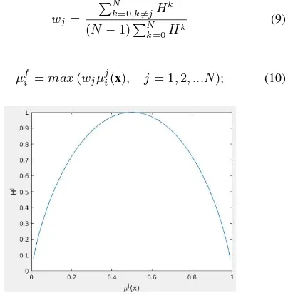Figure 5. Entropy curve of 2-class case.