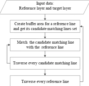 Figure 2:  The flow chart of multi-scale line features matching 