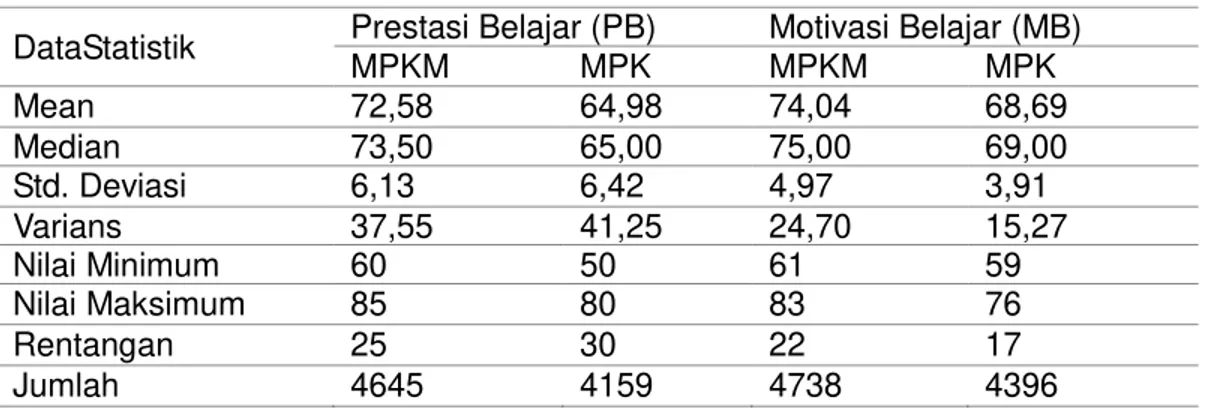 Tabel 1. Rangkuman Deskripsi Nilai Prestasi dan Motivasi Belajar IPA 